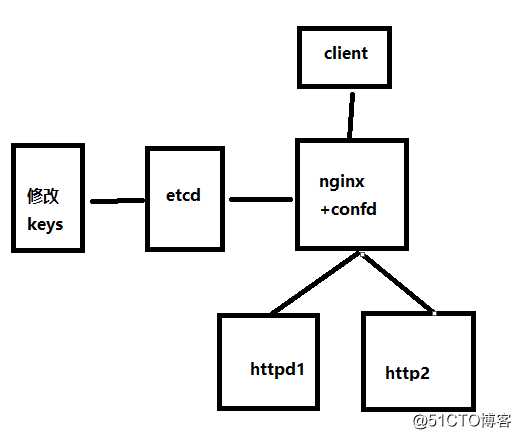 Etcd+Confd实现Nginx配置文件变化自动更新服务