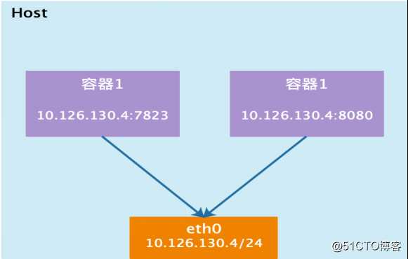 Hello Docker（四）——Docker网络