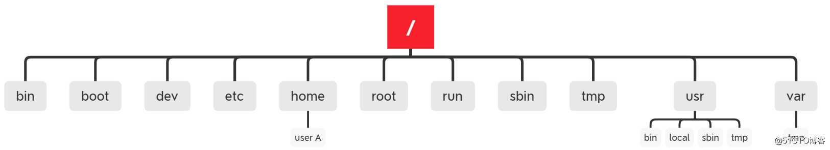 Linux 基础二
