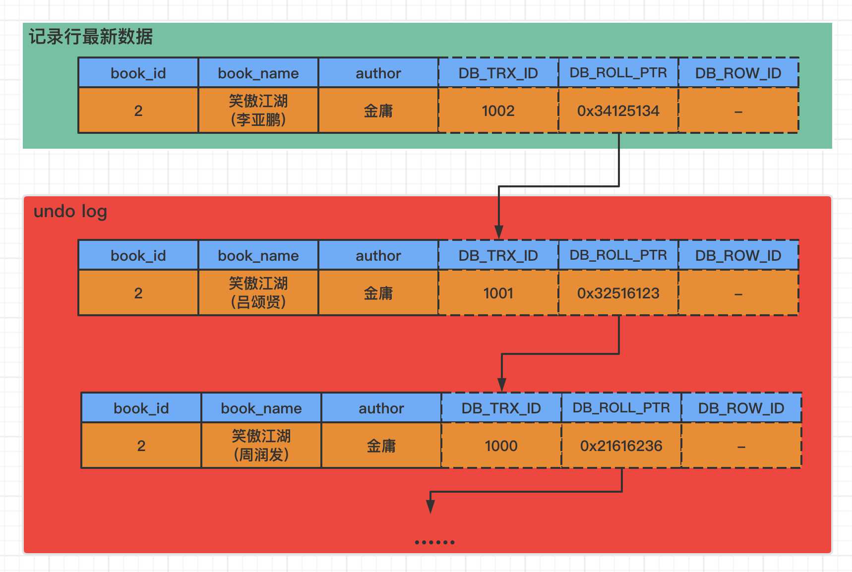 undo log的示意图