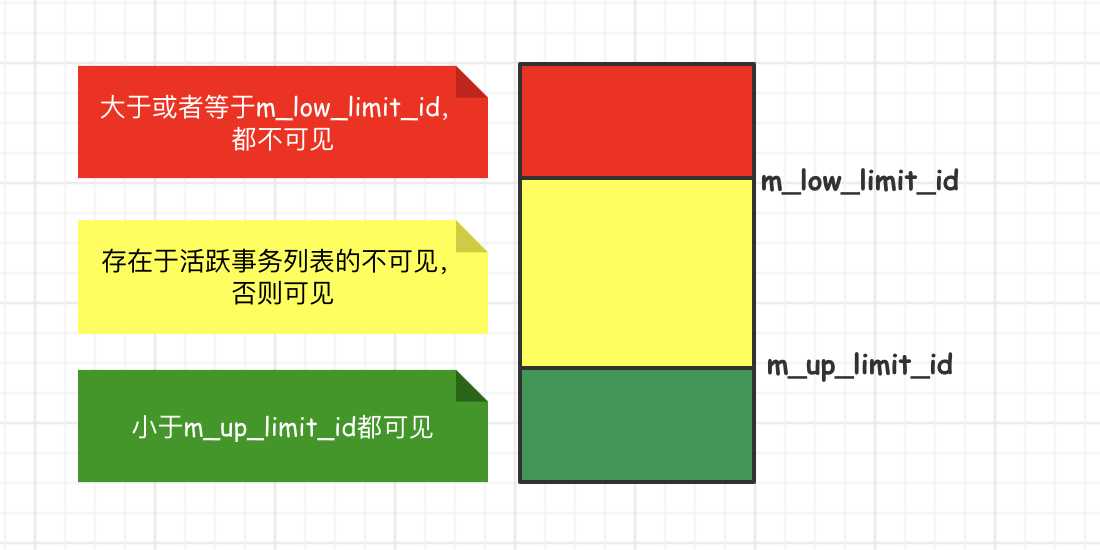 事务可见性比较算法图示