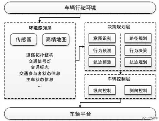 解析丨自动驾驶核心技术：感知、决策与执行(中：决策篇)