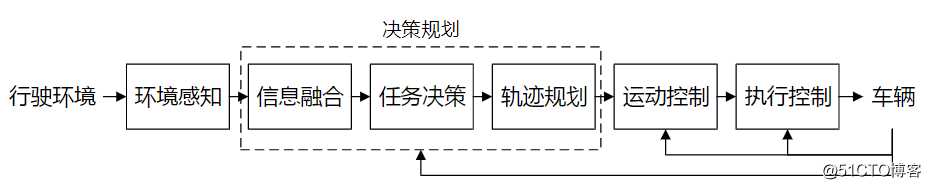解析丨自动驾驶核心技术：感知、决策与执行(中：决策篇)