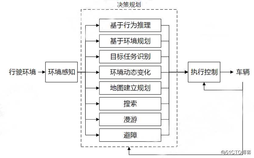 解析丨自动驾驶核心技术：感知、决策与执行(中：决策篇)