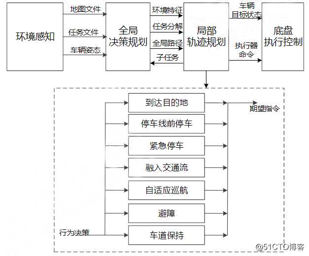 解析丨自动驾驶核心技术：感知、决策与执行(中：决策篇)