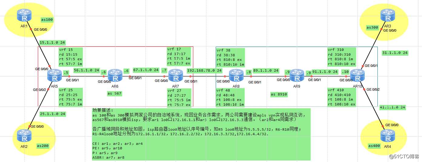 MPLS *** OPTION A配置原理及数据通信分析