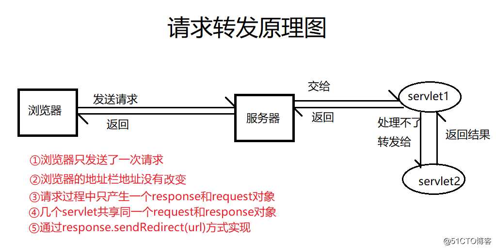 servlet内部转发与重定向