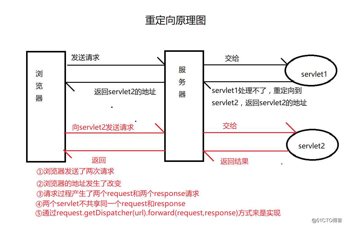 servlet内部转发与重定向