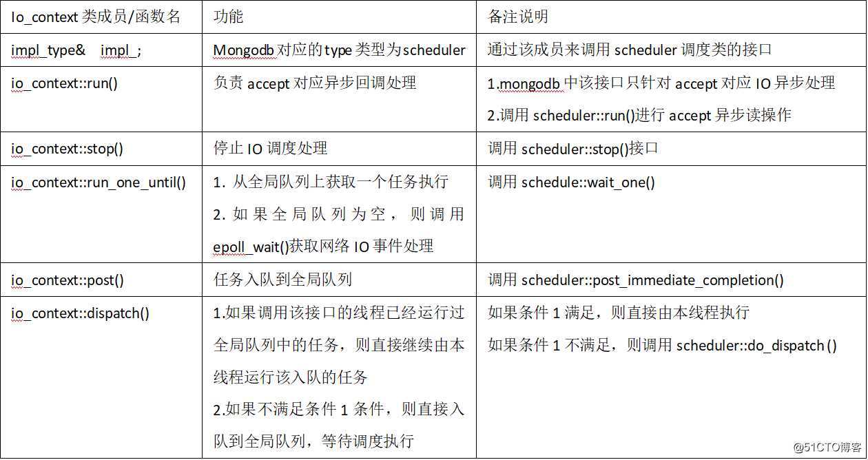 【争做优秀博主】-Mongodb网络传输处理源码实现及性能调优-体验内核性能极致设计