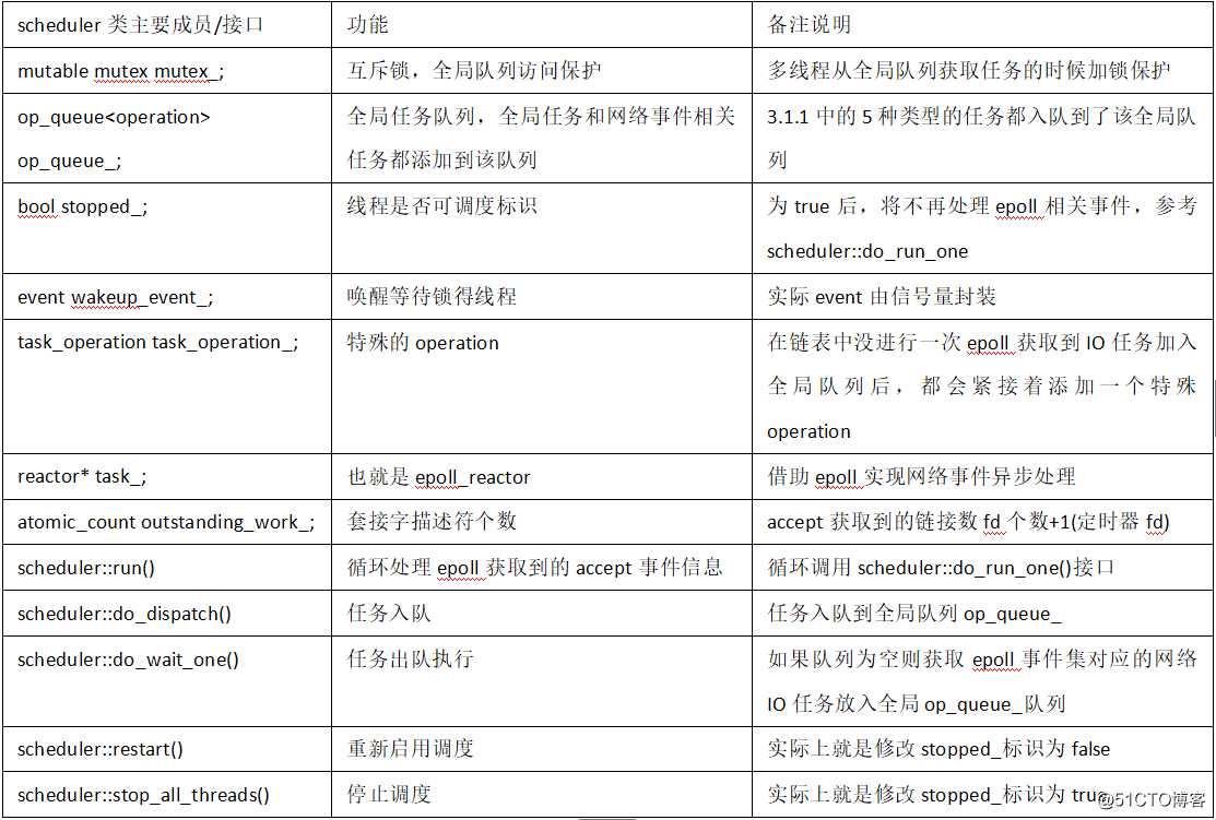 【争做优秀博主】-Mongodb网络传输处理源码实现及性能调优-体验内核性能极致设计