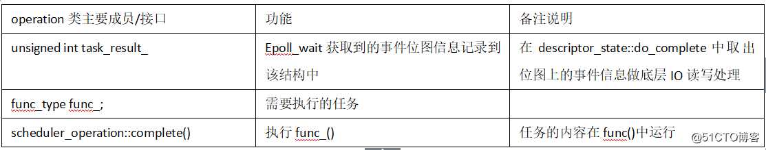 【争做优秀博主】-Mongodb网络传输处理源码实现及性能调优-体验内核性能极致设计