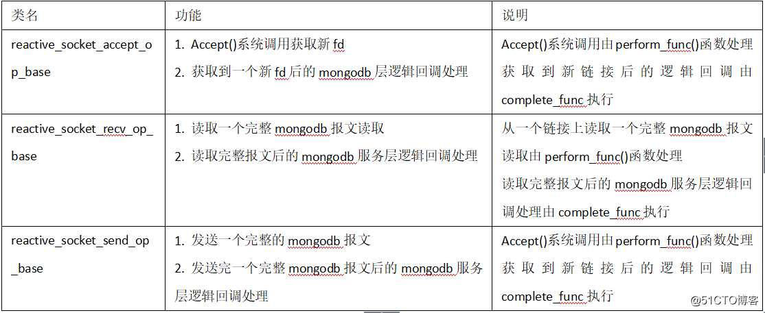 【争做优秀博主】-Mongodb网络传输处理源码实现及性能调优-体验内核性能极致设计