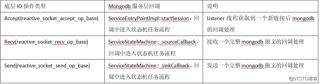 【争做优秀博主】-Mongodb网络传输处理源码实现及性能调优-体验内核性能极致设计