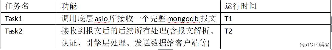 【争做优秀博主】-Mongodb网络传输处理源码实现及性能调优-体验内核性能极致设计
