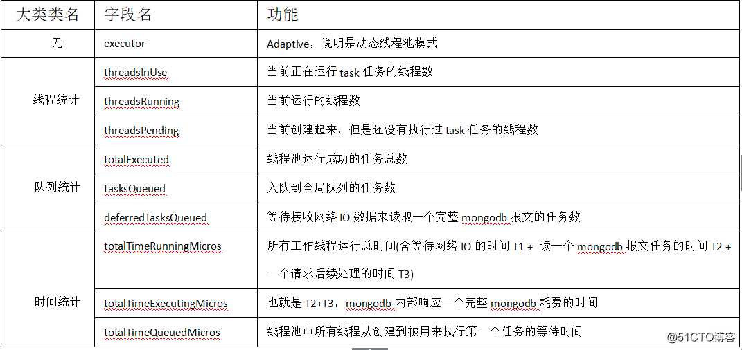 【争做优秀博主】-Mongodb网络传输处理源码实现及性能调优-体验内核性能极致设计
