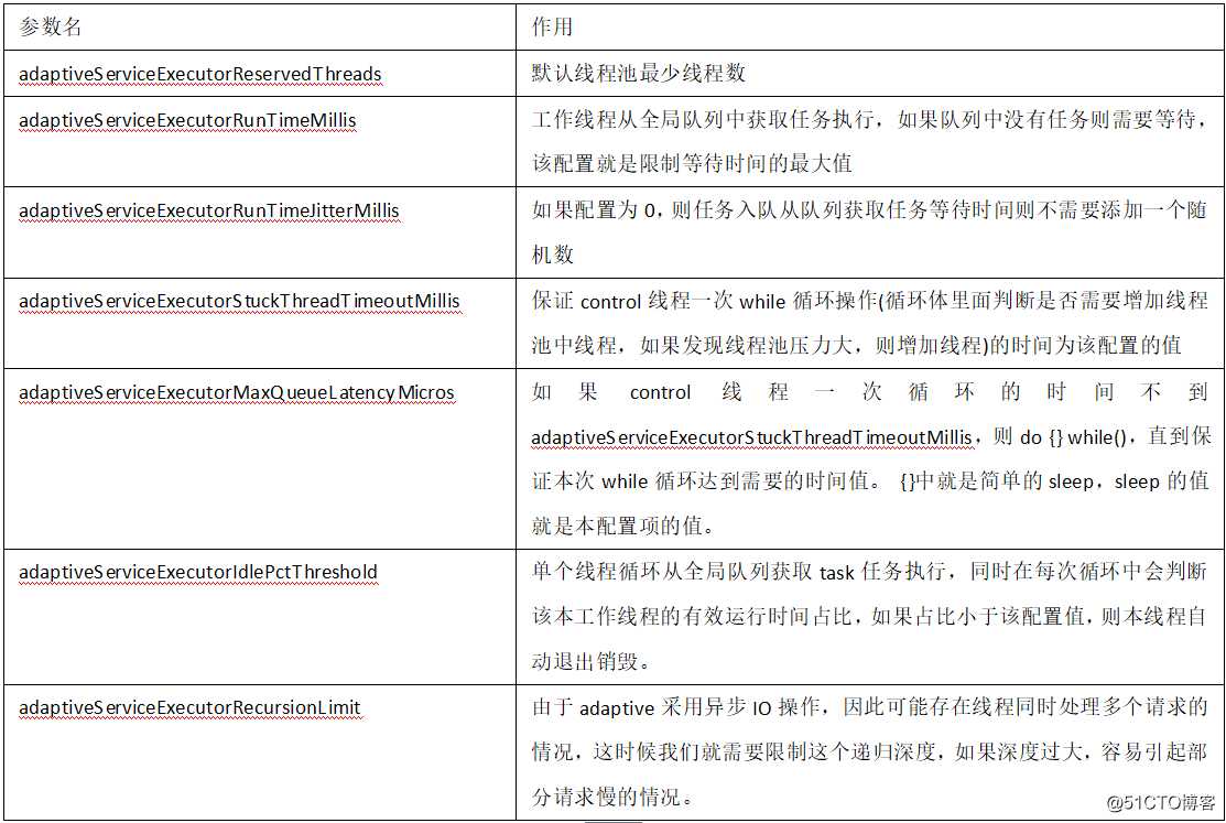 【争做优秀博主】-Mongodb网络传输处理源码实现及性能调优-体验内核性能极致设计