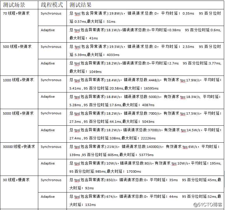 【争做优秀博主】-Mongodb网络传输处理源码实现及性能调优-体验内核性能极致设计