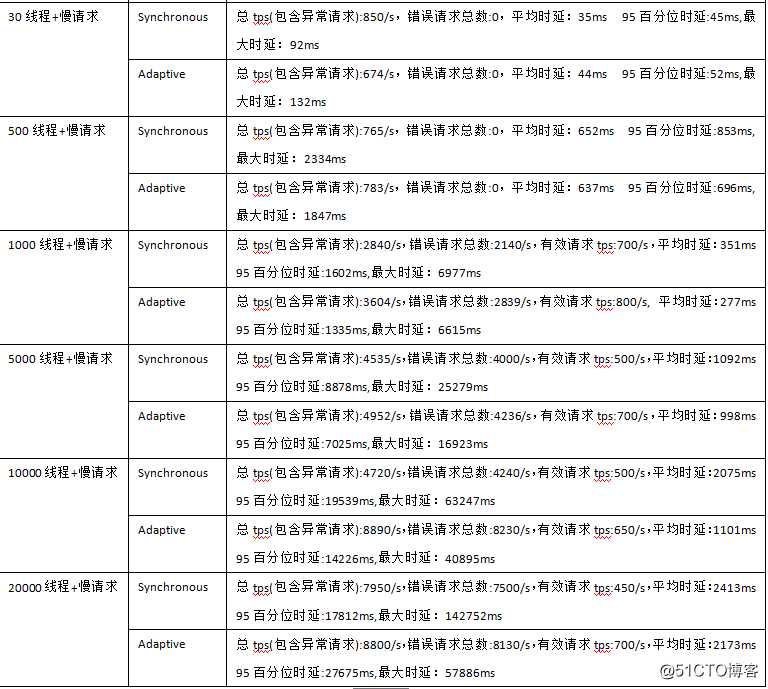 【争做优秀博主】-Mongodb网络传输处理源码实现及性能调优-体验内核性能极致设计