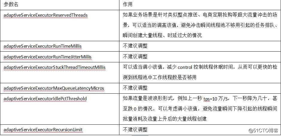 【争做优秀博主】-Mongodb网络传输处理源码实现及性能调优-体验内核性能极致设计