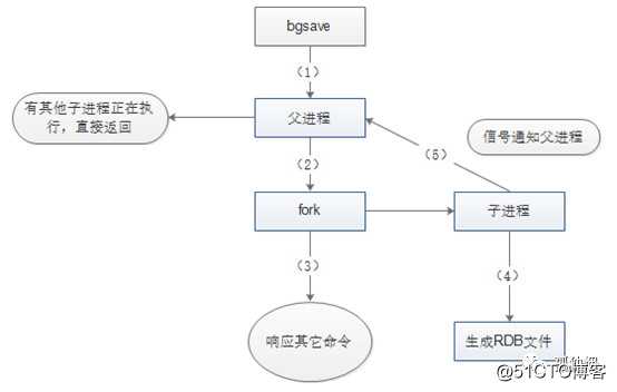 你的Redis怎么持久化的