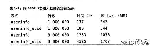 面试官:讲讲mysql表设计要注意啥