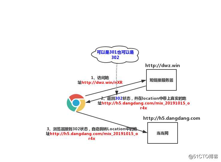 这可能是东半球最接地气的短链接系统设计