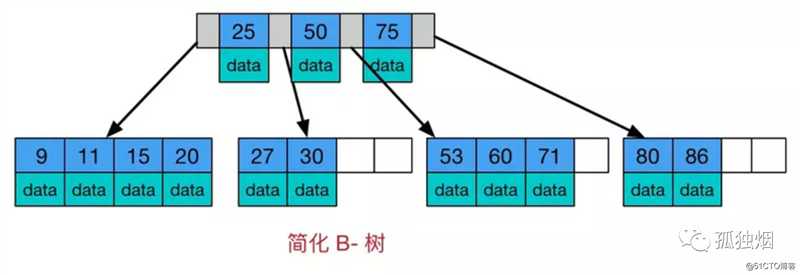 为什么Mongodb索引用B树，而Mysql用B+树?