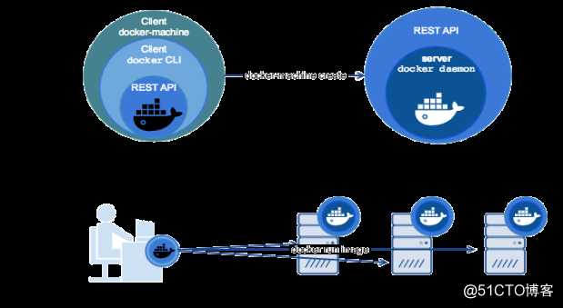 Hello Docker（八）——Docker Machine