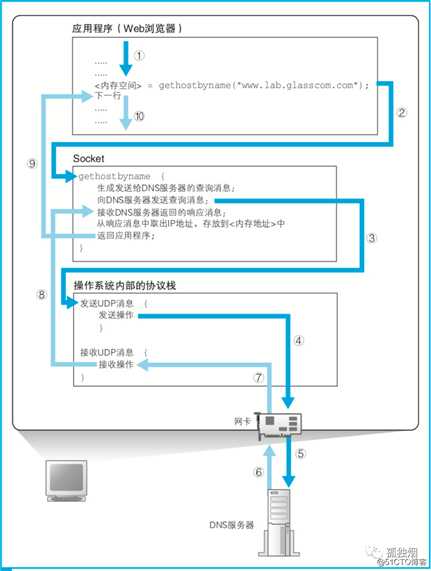 关于DNS不得不说的一些事
