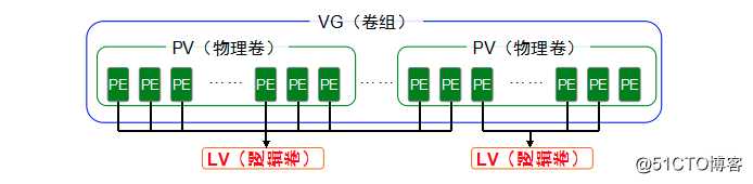20201023第8课,LVM磁盘阵列技术