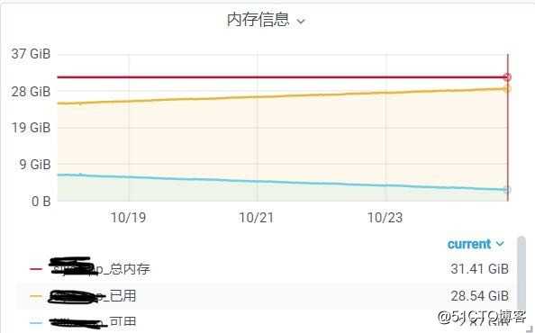 Celery内存使用线性图