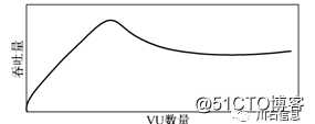 性能测试基础知识系统学习之相关术语