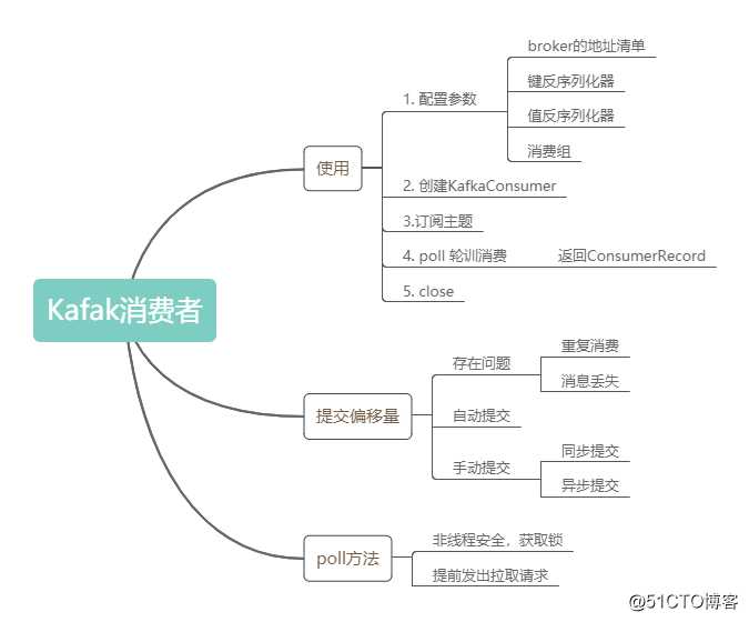 Kafka消费者的使用和原理