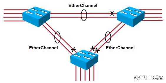【IT技术分享】思科交换机端口聚合之EtherChannel技术