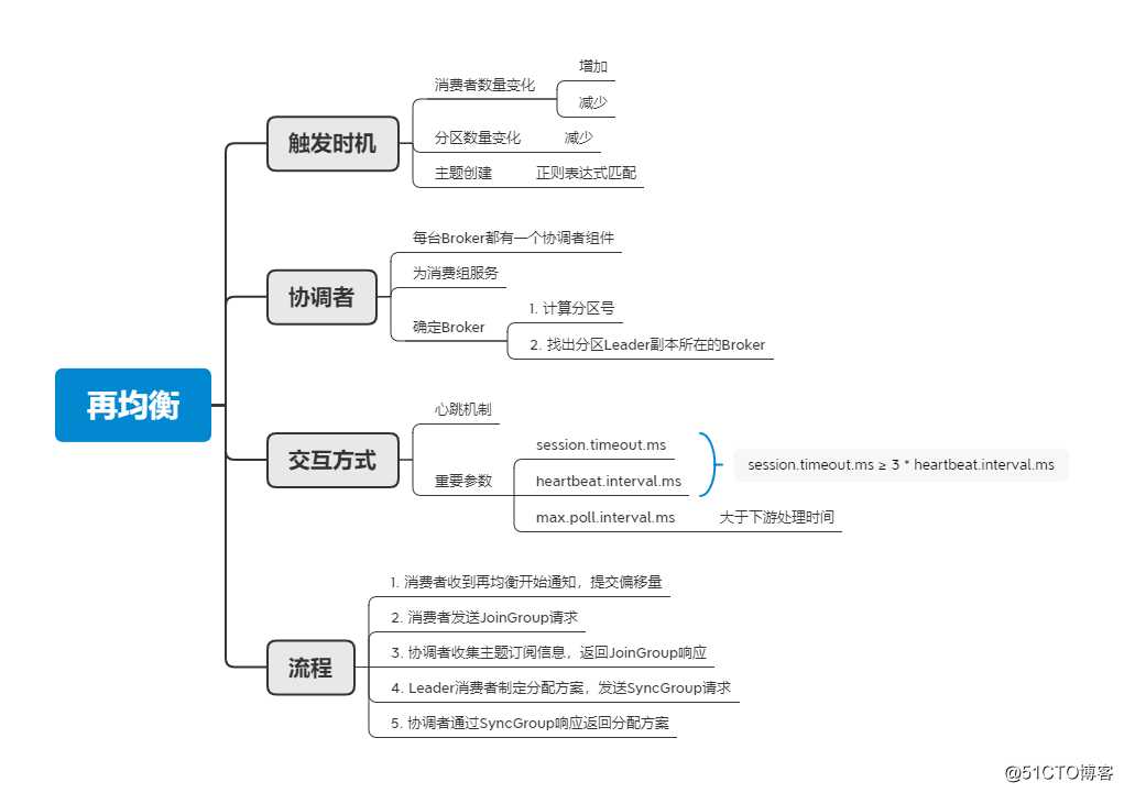 Kafka中的再均衡