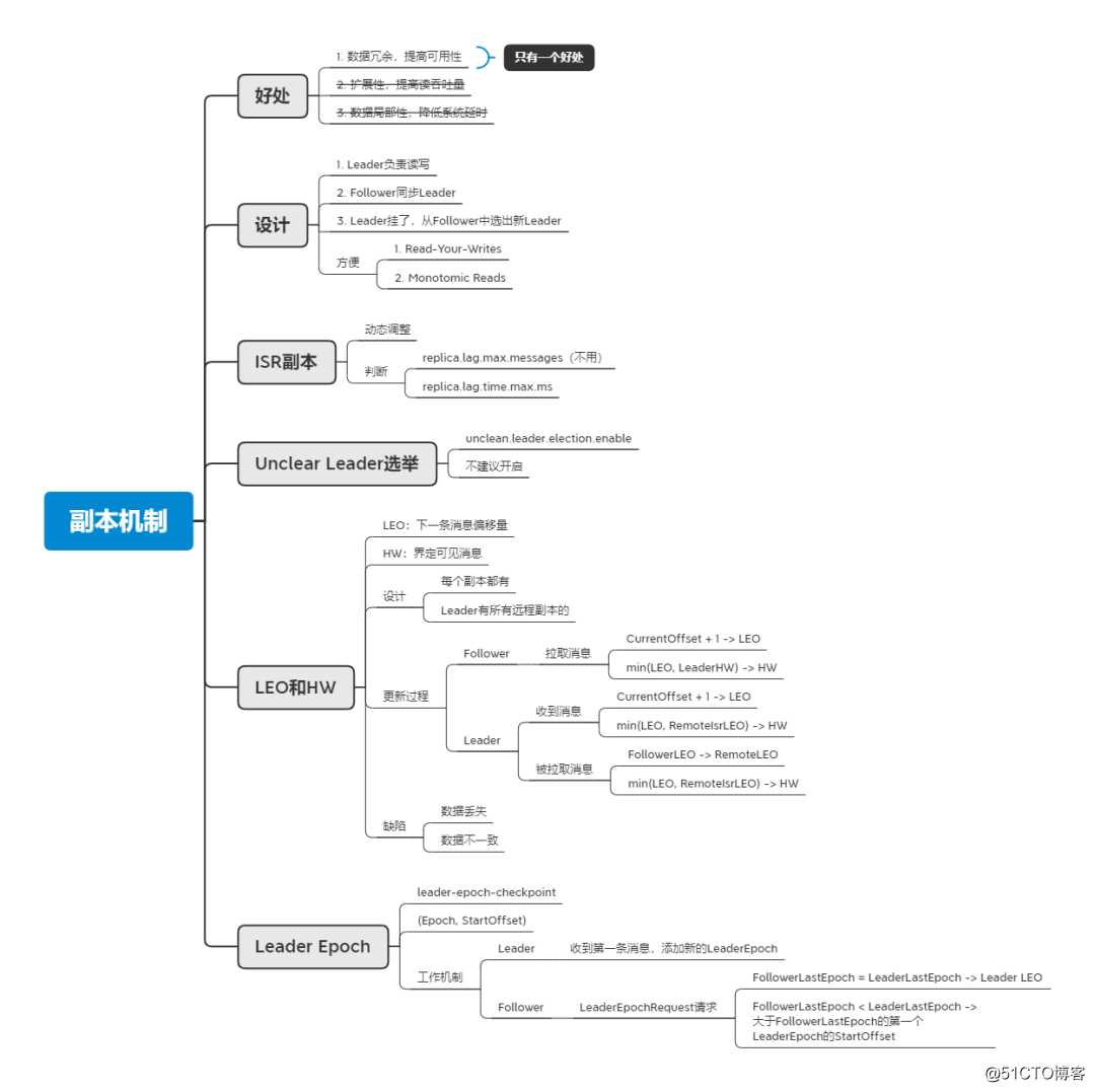 Kafka中副本机制的设计和原理