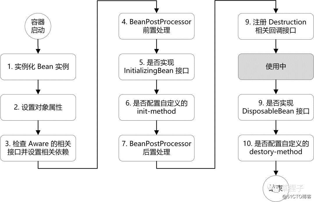 如何记忆 Spring Bean 的生命周期