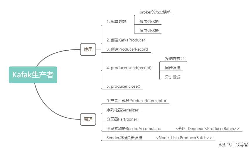 Kafka生产者的使用和原理