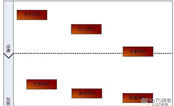 性能测试划分之应用领域