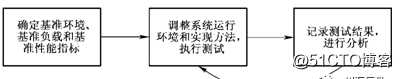 性能测试划分之应用领域