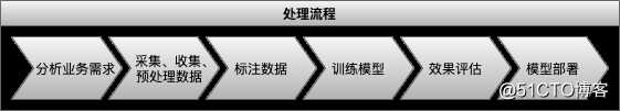 百分点认知智能实验室：NLP模型开发平台在舆情分析中的设计和实践（下）