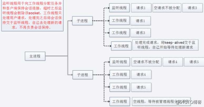 HTTPD 详细安装,