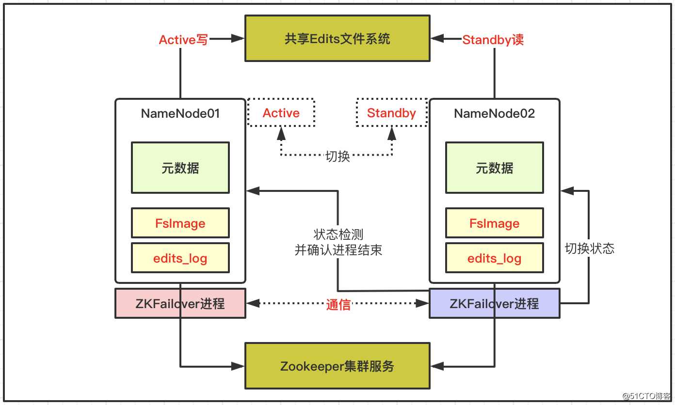 Hadoop框架：HDFS高可用环境配置