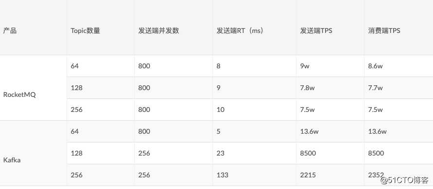 你应该知道的RocketMQ