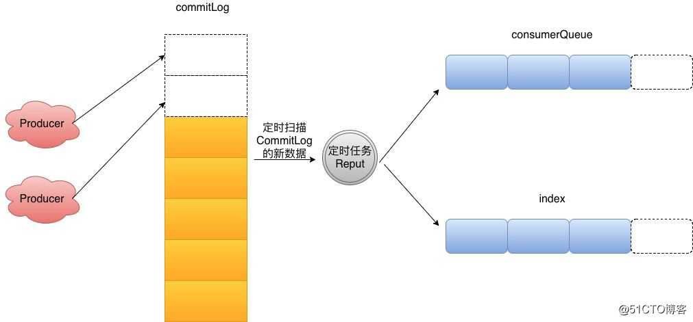 你应该知道的RocketMQ