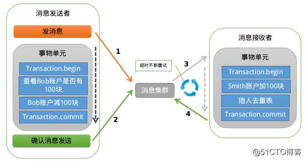 你应该知道的RocketMQ