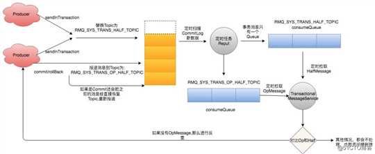 你应该知道的RocketMQ