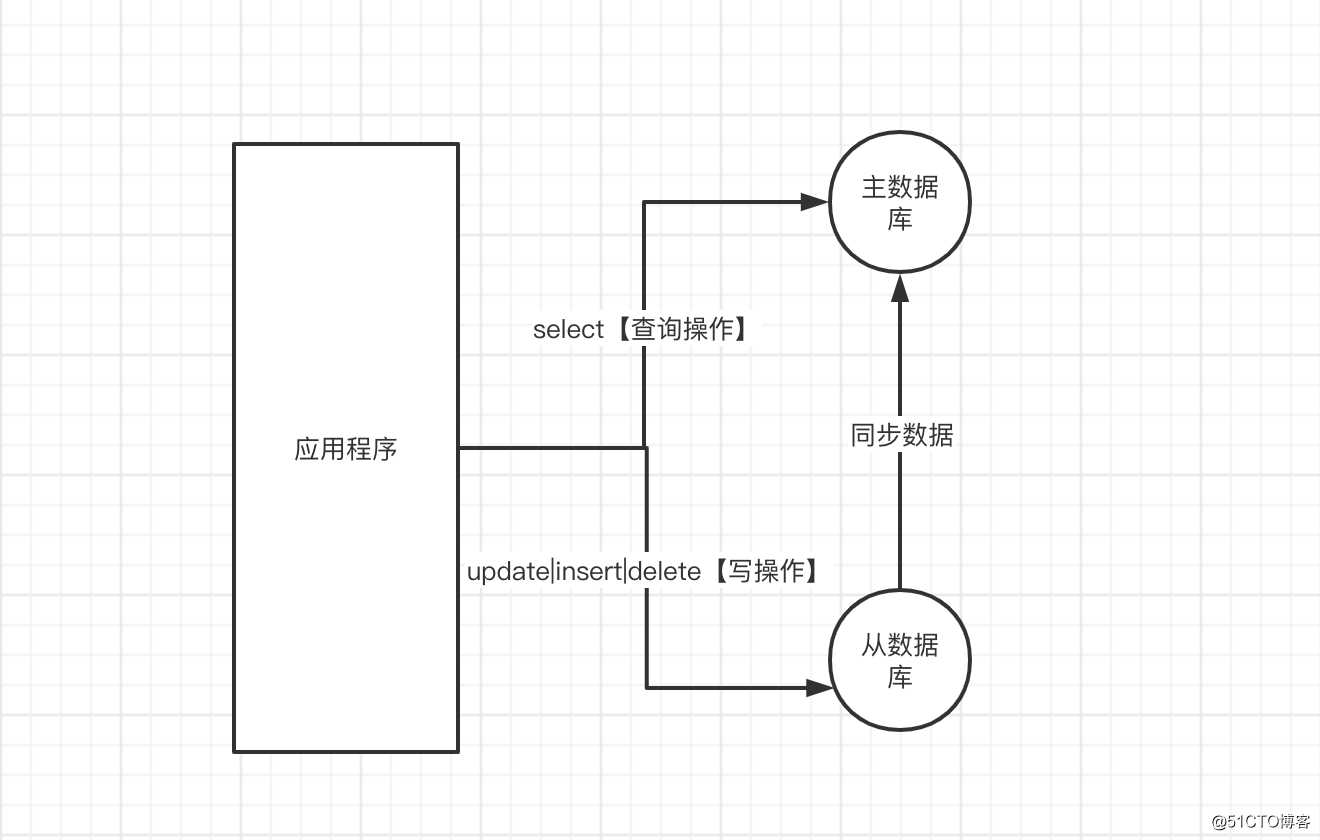 开发小知识-mysql主从复制