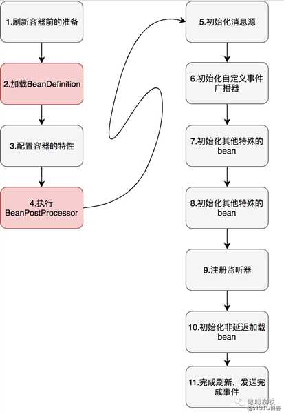 聊聊Spring中的那些扩展机制
