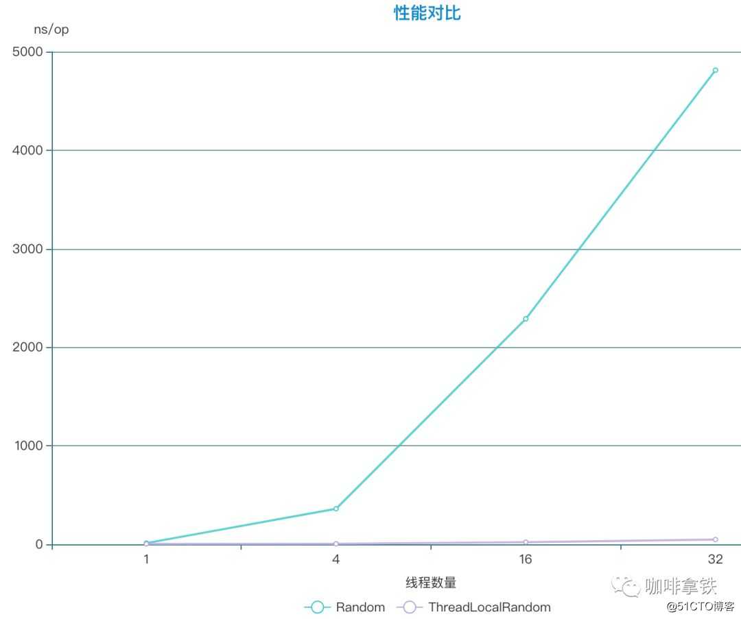 揭秘Java高效随机数生成器